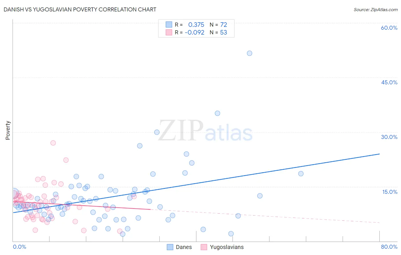 Danish vs Yugoslavian Poverty