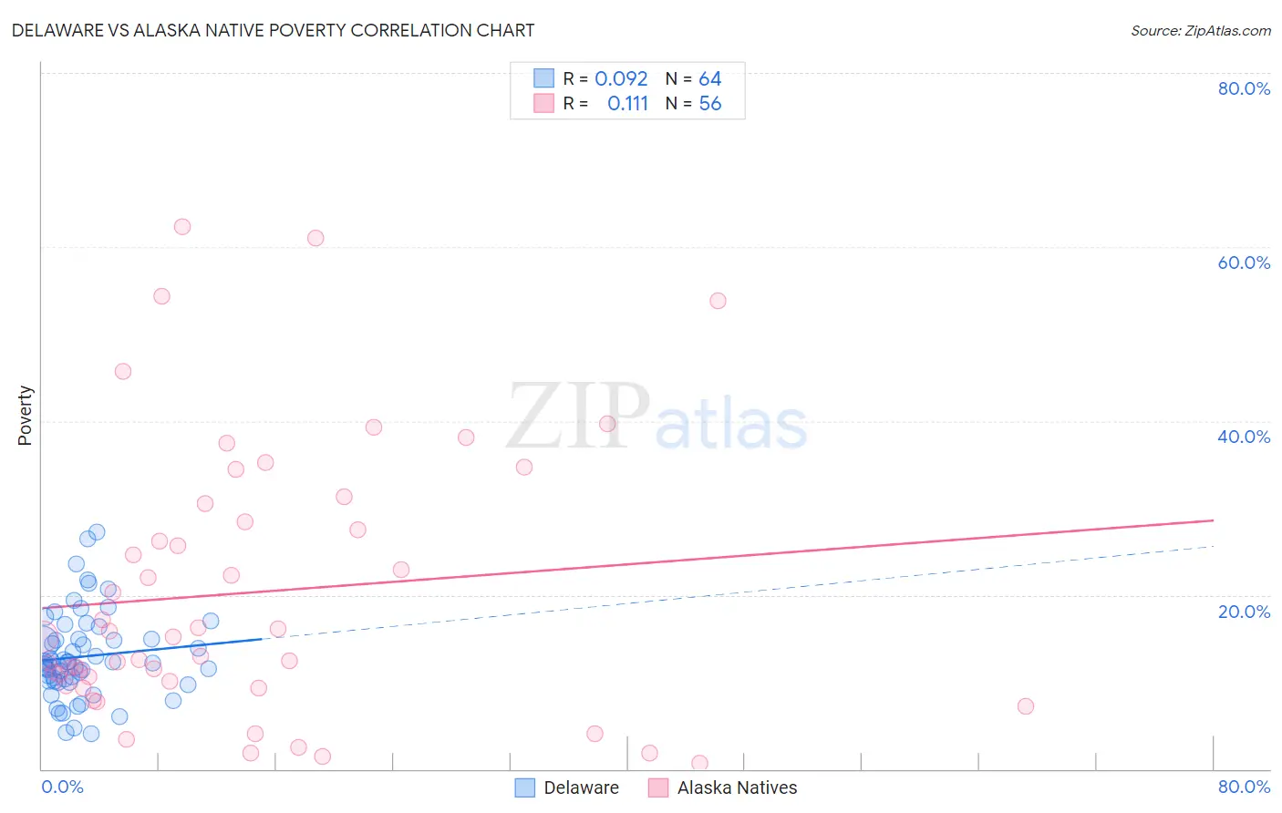 Delaware vs Alaska Native Poverty