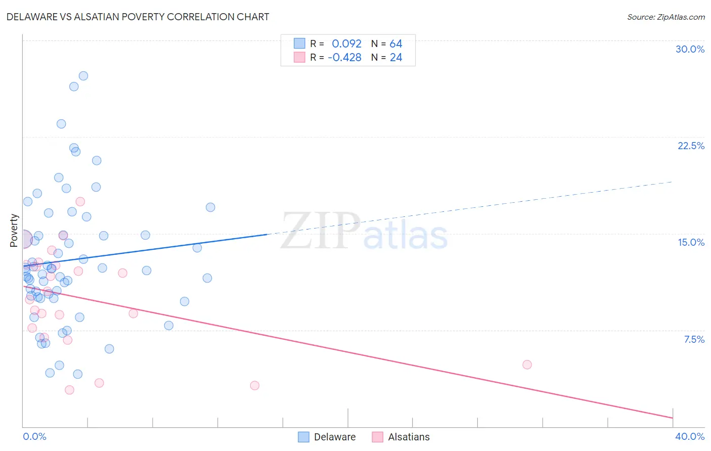 Delaware vs Alsatian Poverty