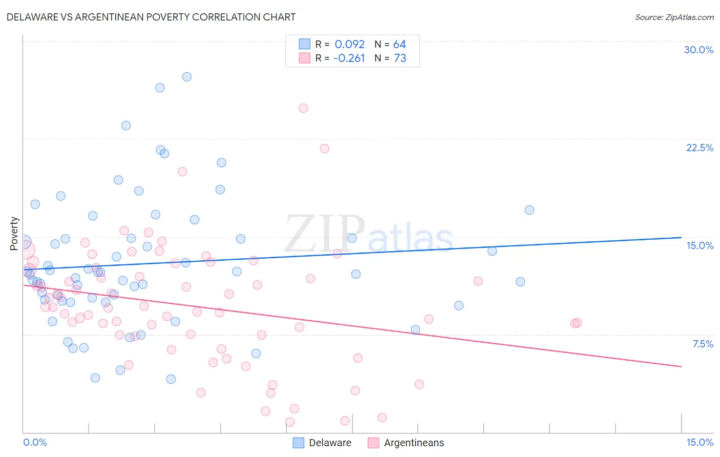 Delaware vs Argentinean Poverty