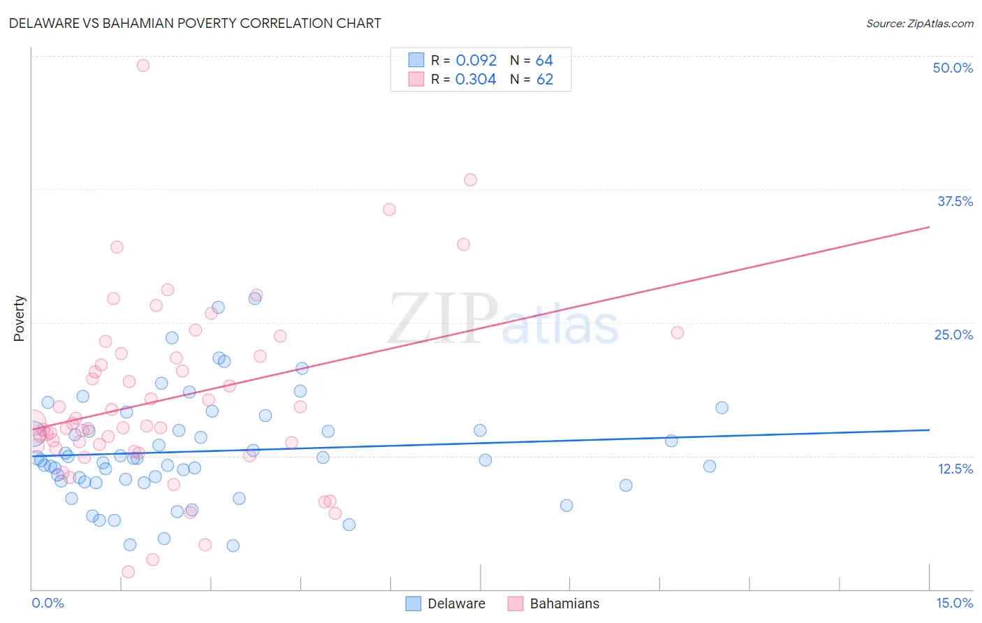 Delaware vs Bahamian Poverty