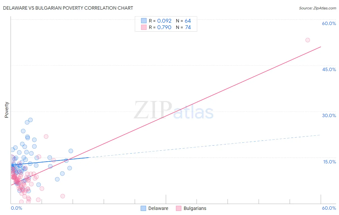 Delaware vs Bulgarian Poverty