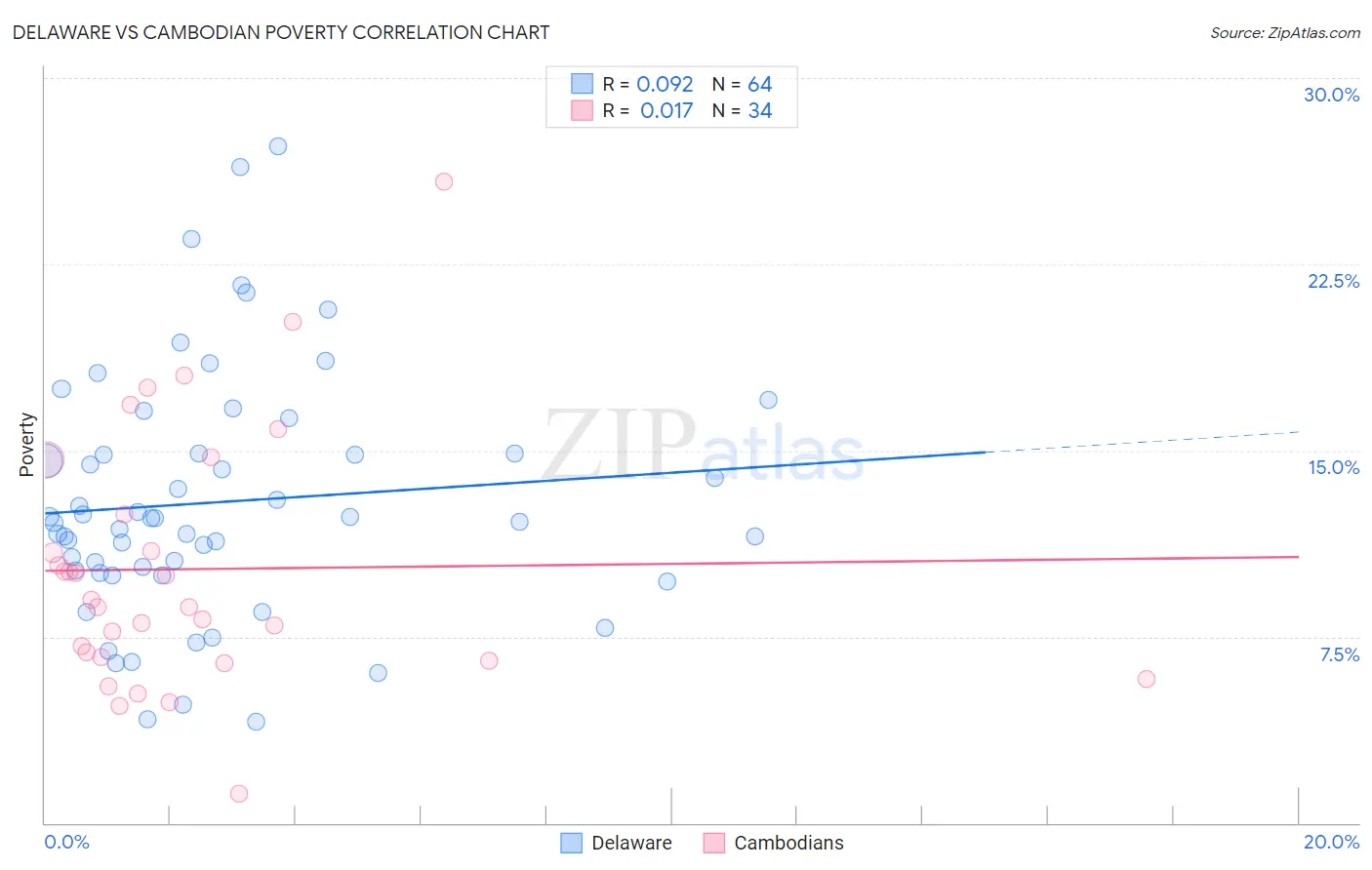 Delaware vs Cambodian Poverty