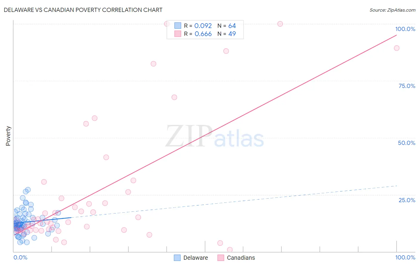 Delaware vs Canadian Poverty