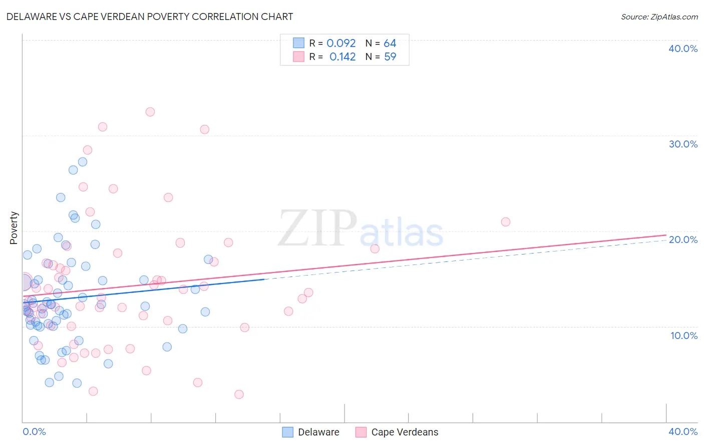 Delaware vs Cape Verdean Poverty