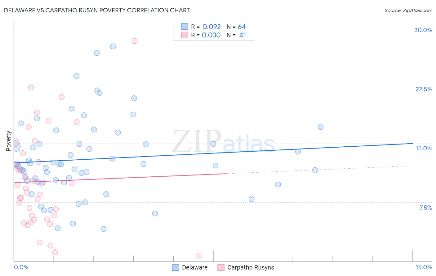 Delaware vs Carpatho Rusyn Poverty