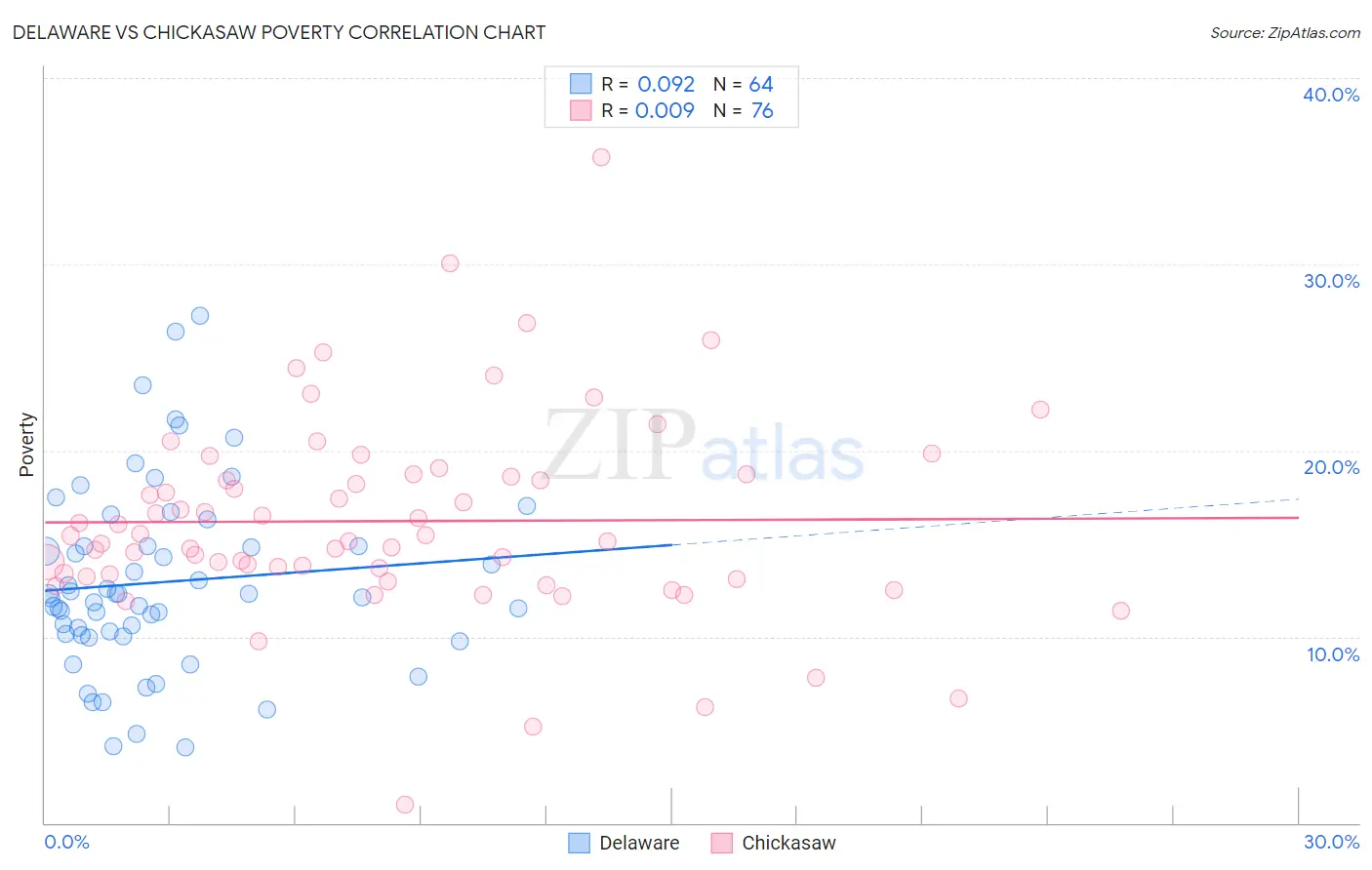 Delaware vs Chickasaw Poverty