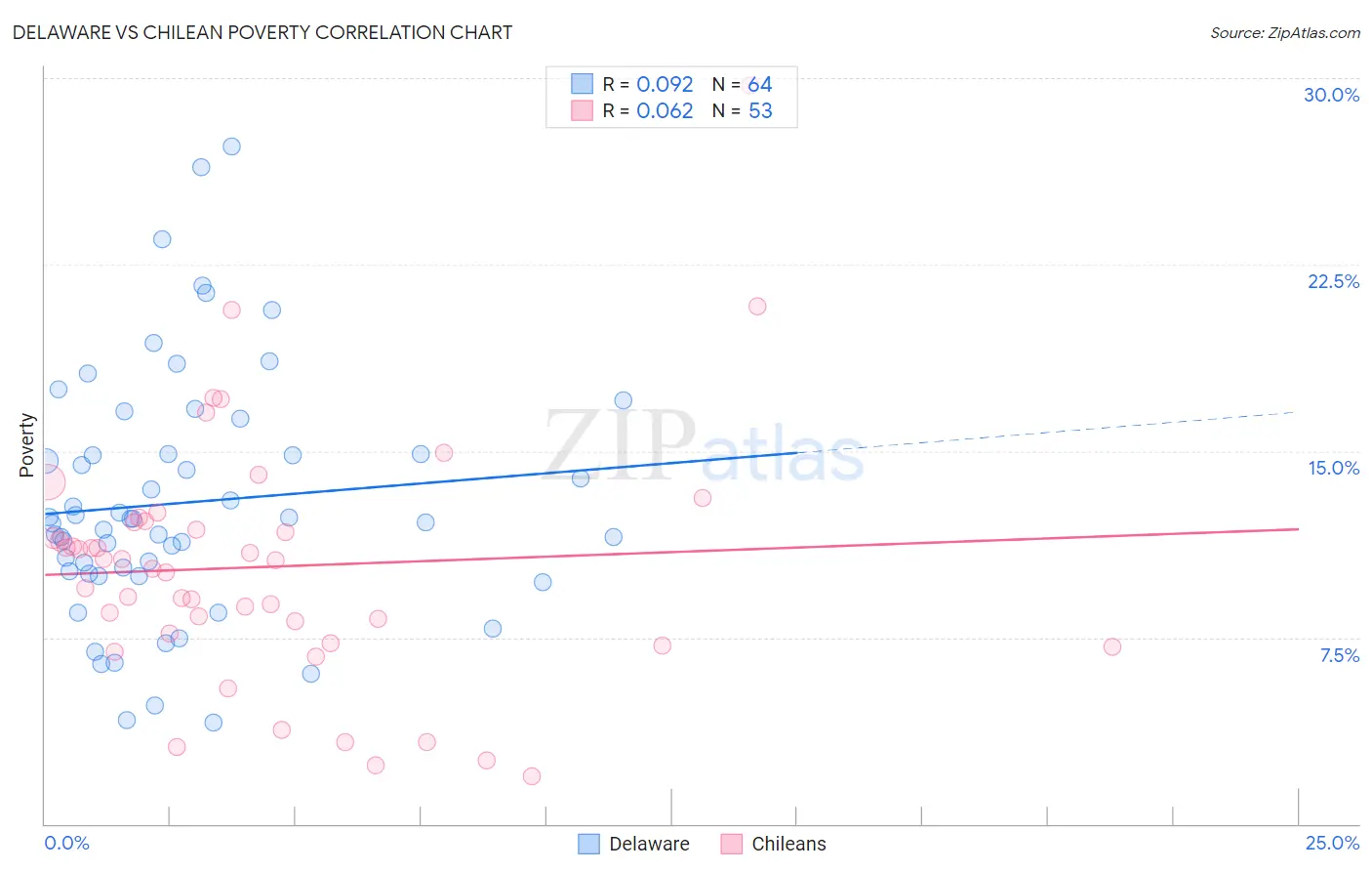 Delaware vs Chilean Poverty