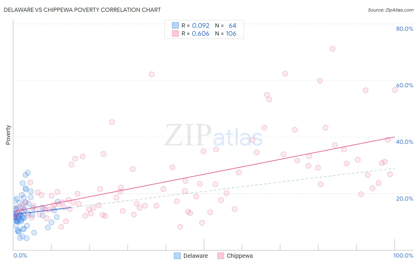 Delaware vs Chippewa Poverty