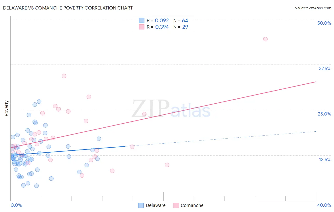 Delaware vs Comanche Poverty