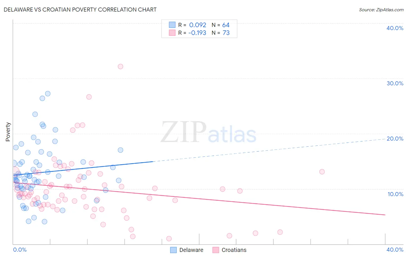 Delaware vs Croatian Poverty