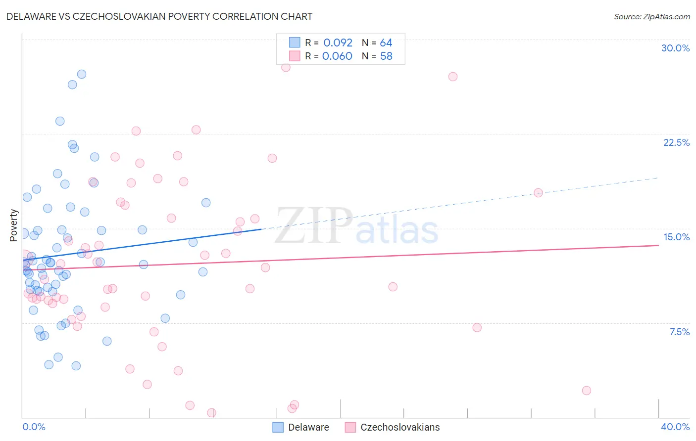Delaware vs Czechoslovakian Poverty