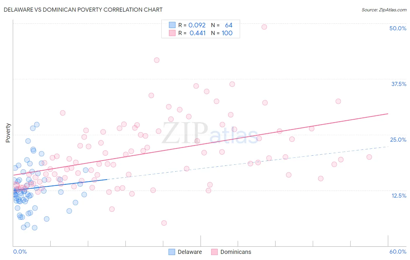Delaware vs Dominican Poverty