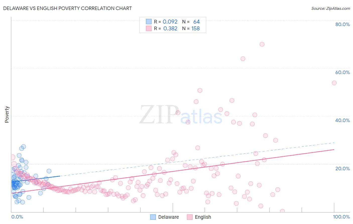 Delaware vs English Poverty