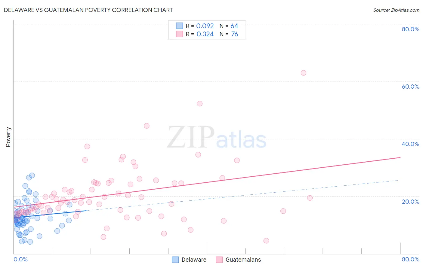 Delaware vs Guatemalan Poverty