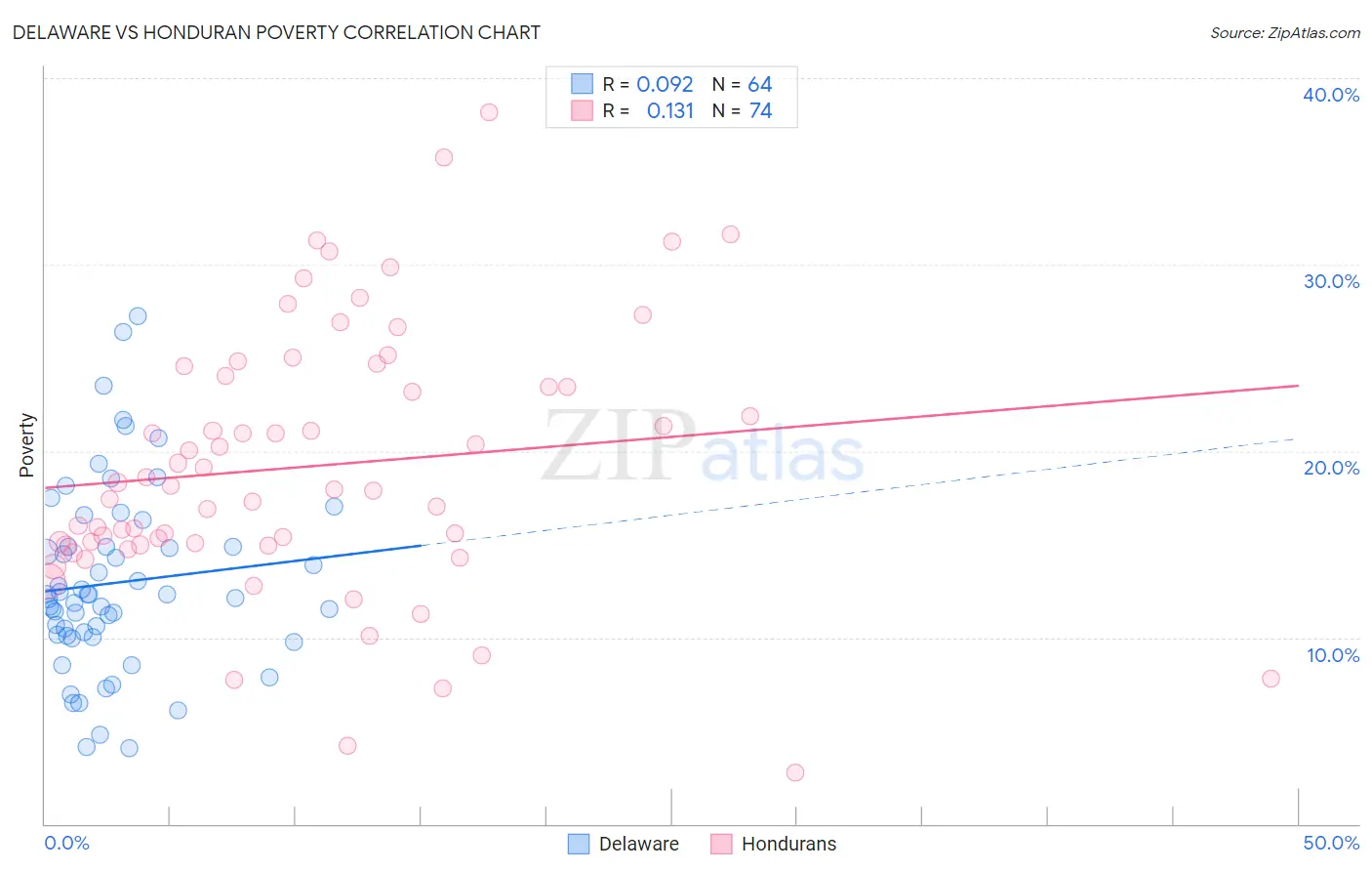 Delaware vs Honduran Poverty