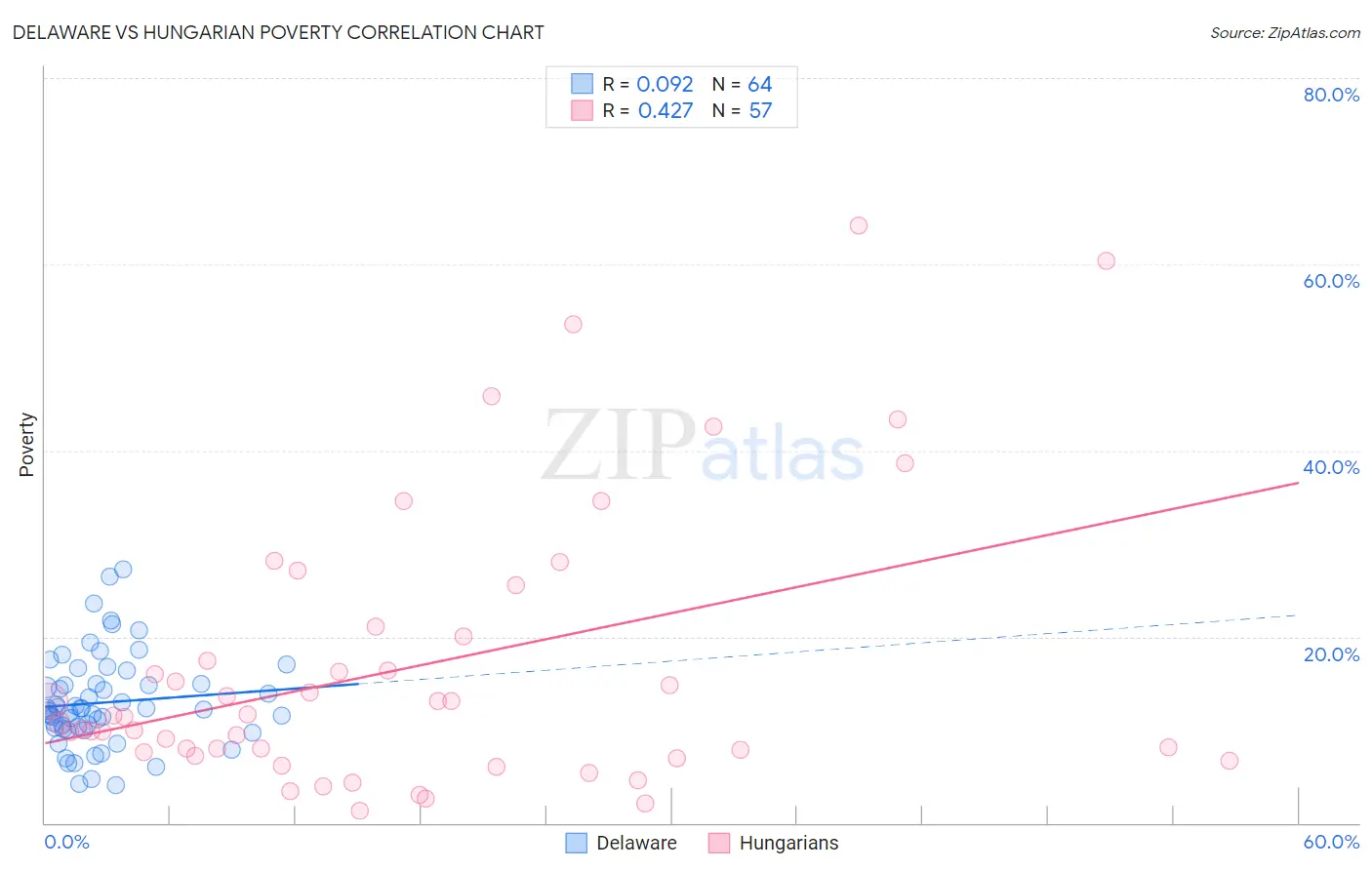 Delaware vs Hungarian Poverty