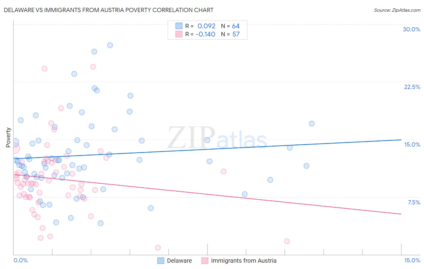 Delaware vs Immigrants from Austria Poverty