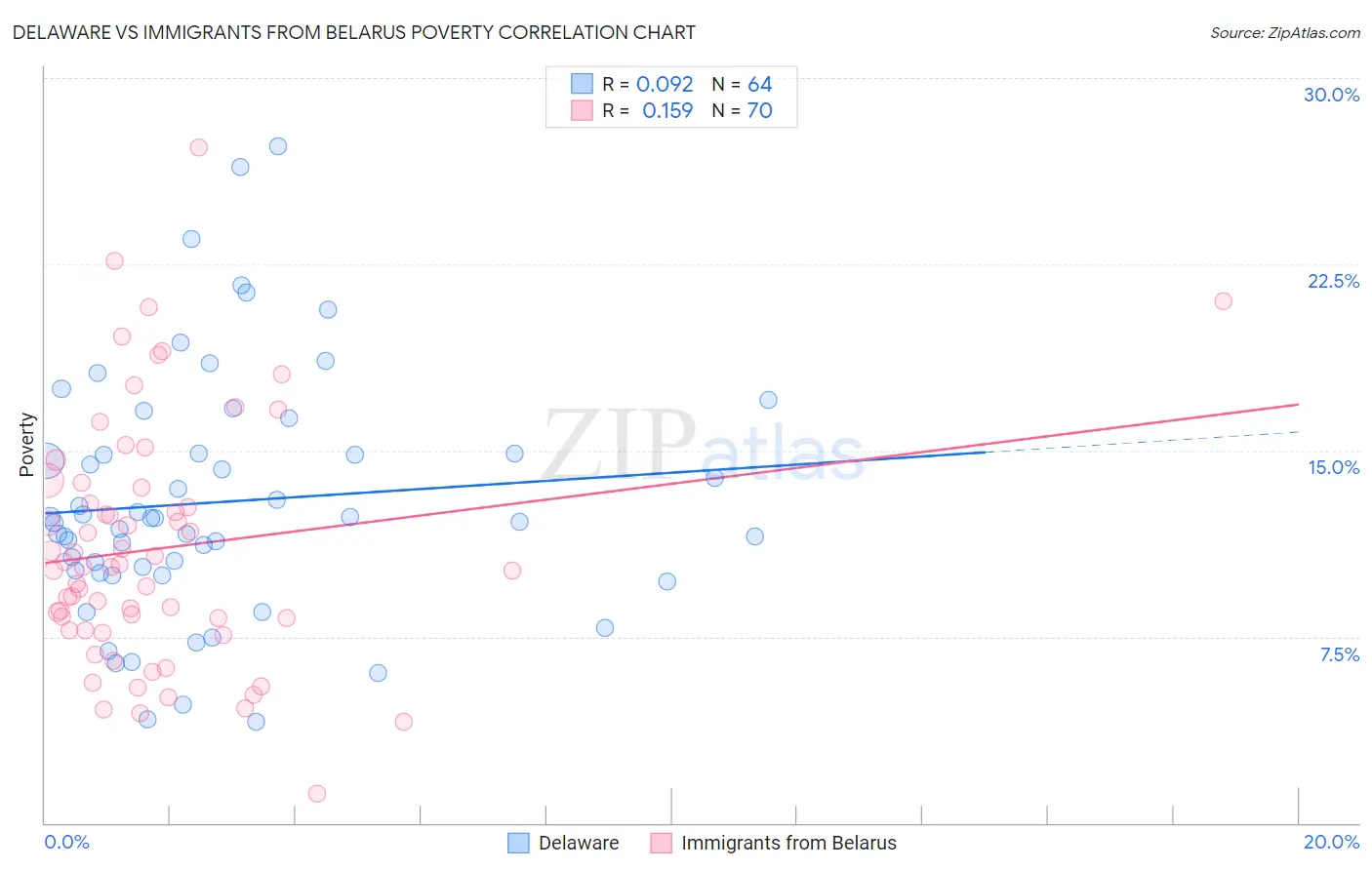 Delaware vs Immigrants from Belarus Poverty