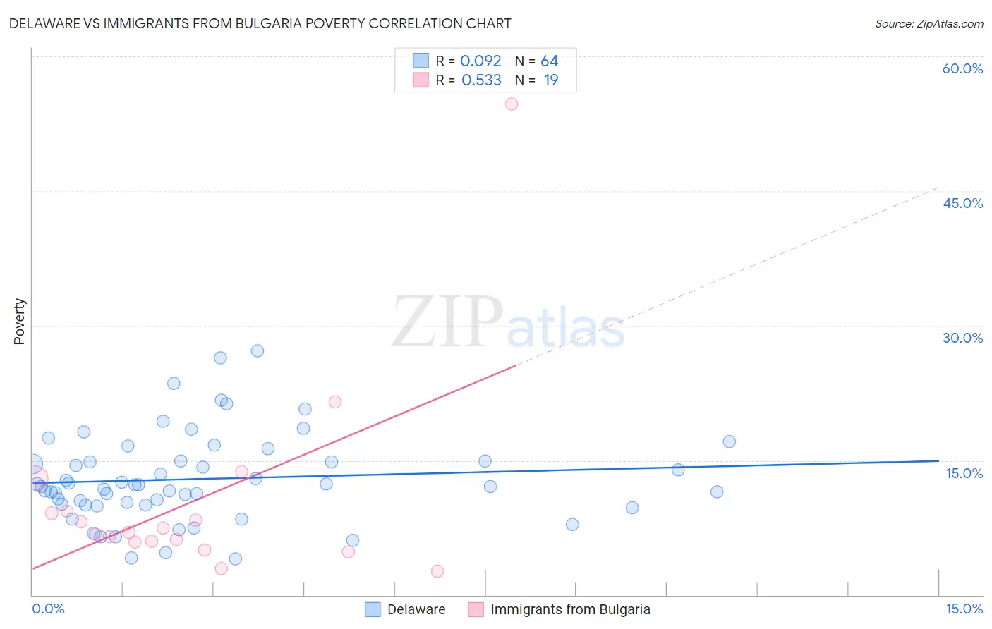 Delaware vs Immigrants from Bulgaria Poverty