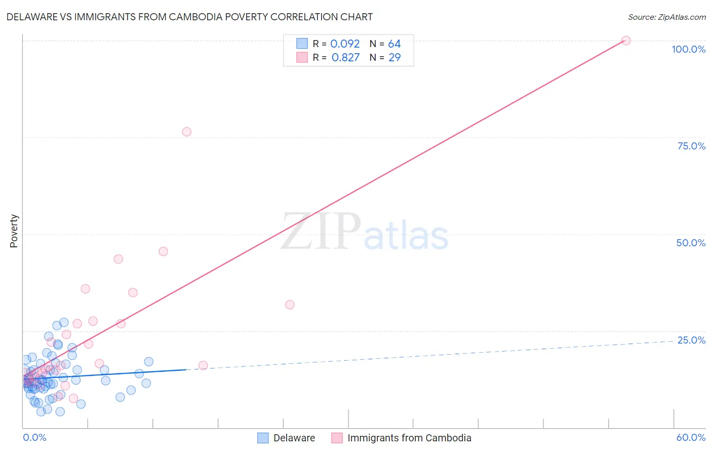 Delaware vs Immigrants from Cambodia Poverty