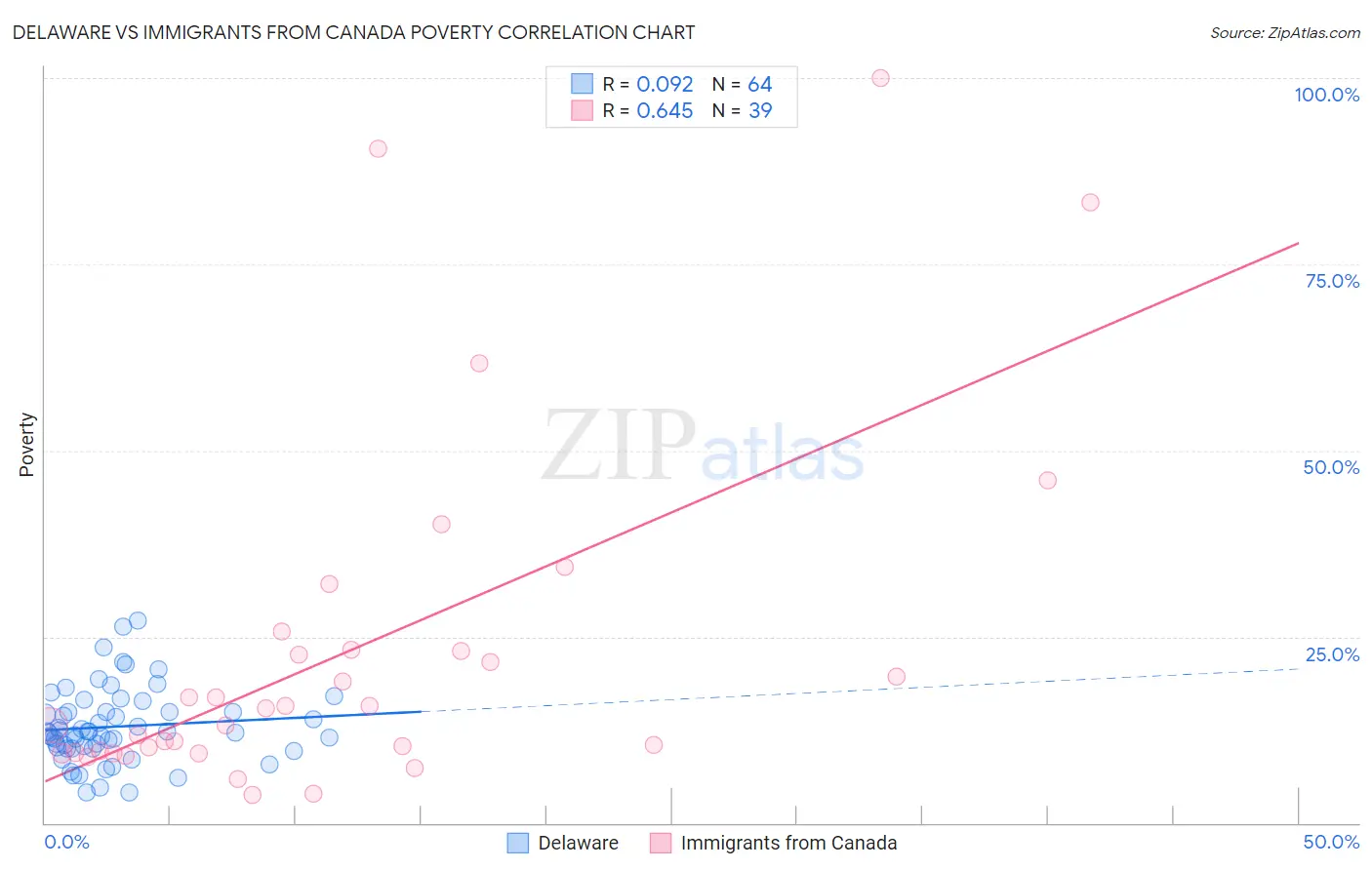 Delaware vs Immigrants from Canada Poverty