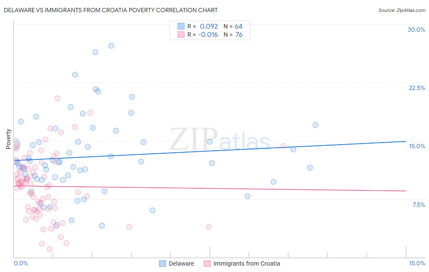 Delaware vs Immigrants from Croatia Poverty