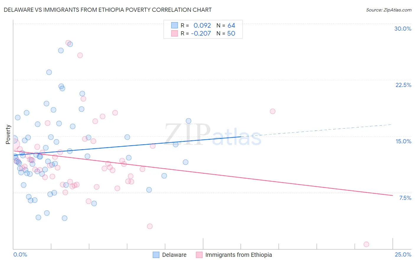 Delaware vs Immigrants from Ethiopia Poverty