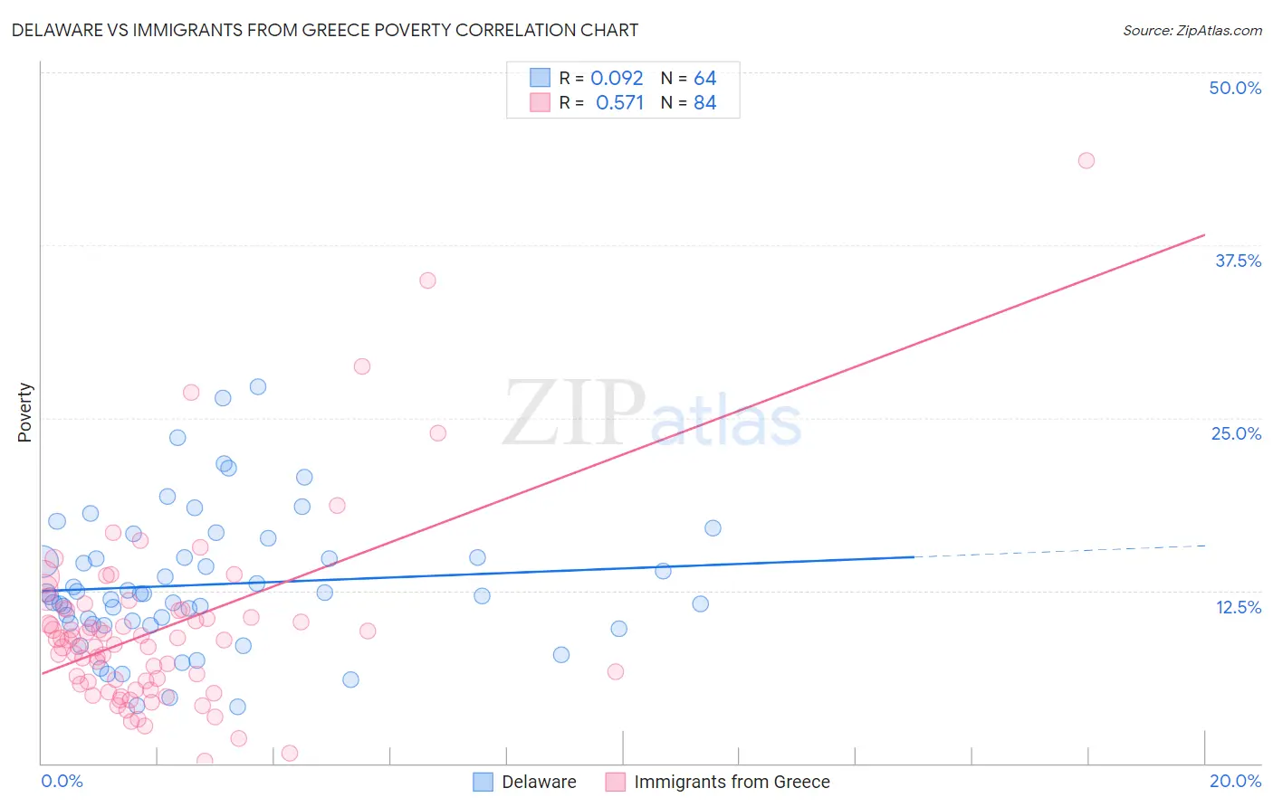 Delaware vs Immigrants from Greece Poverty