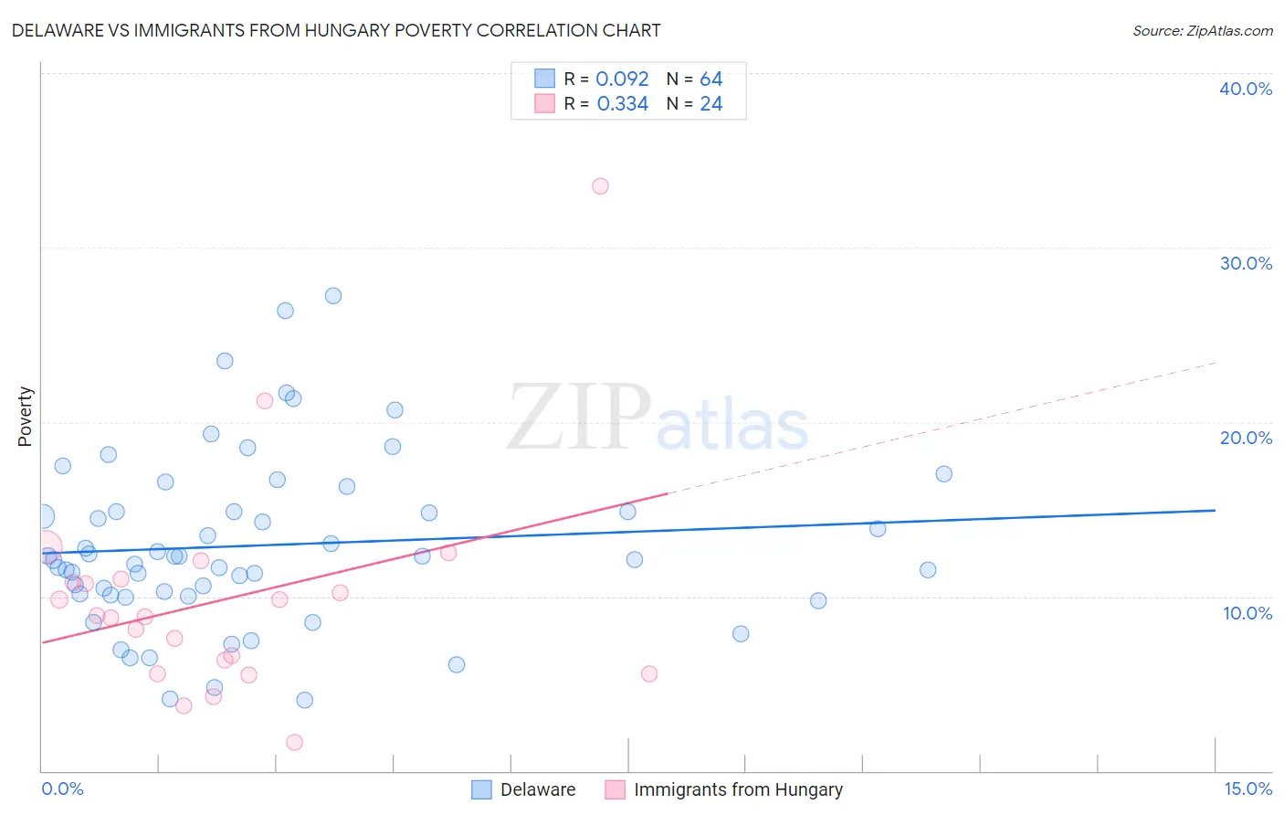 Delaware vs Immigrants from Hungary Poverty