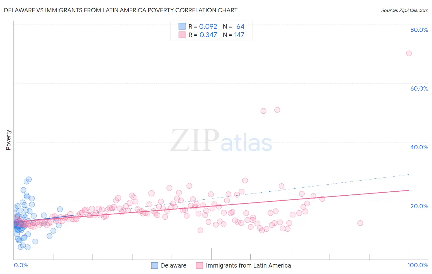 Delaware vs Immigrants from Latin America Poverty