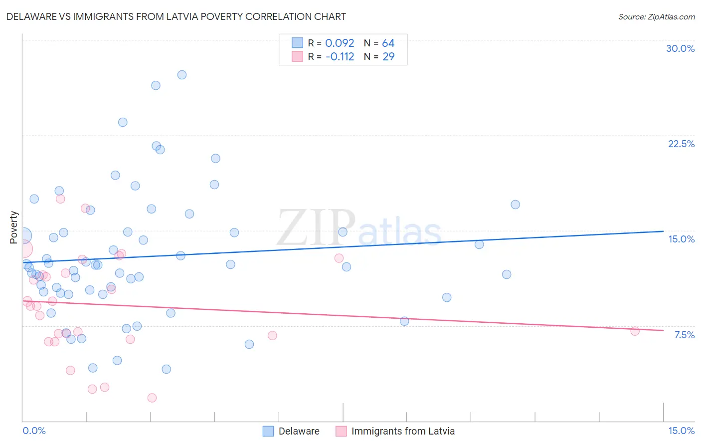 Delaware vs Immigrants from Latvia Poverty