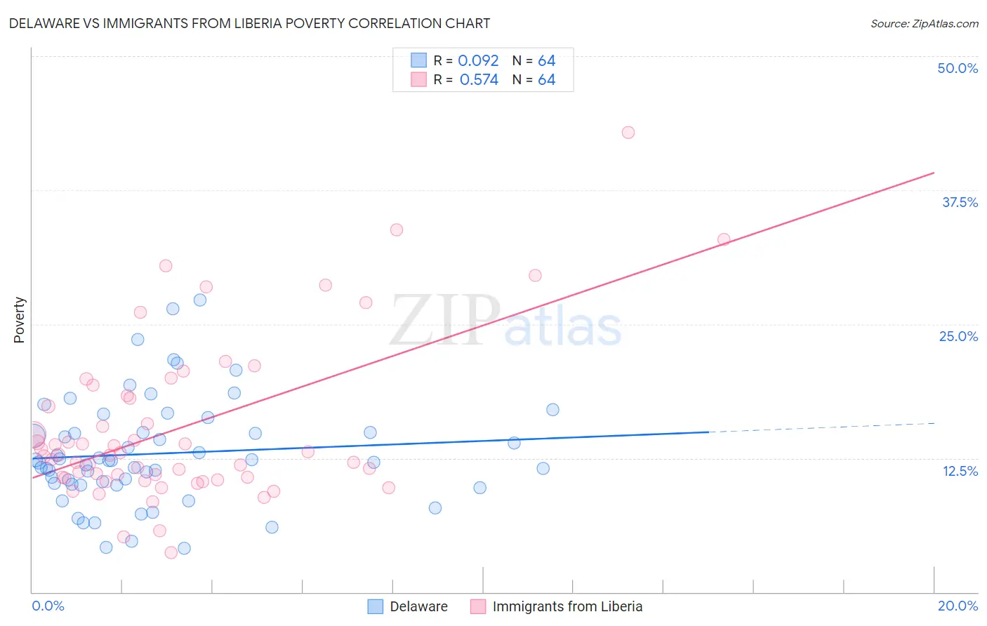 Delaware vs Immigrants from Liberia Poverty