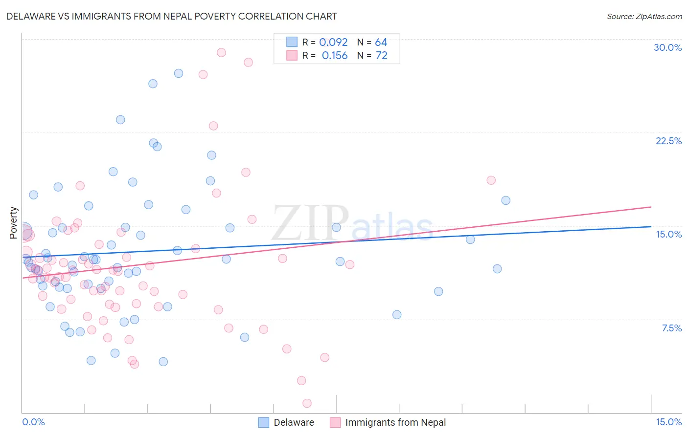 Delaware vs Immigrants from Nepal Poverty