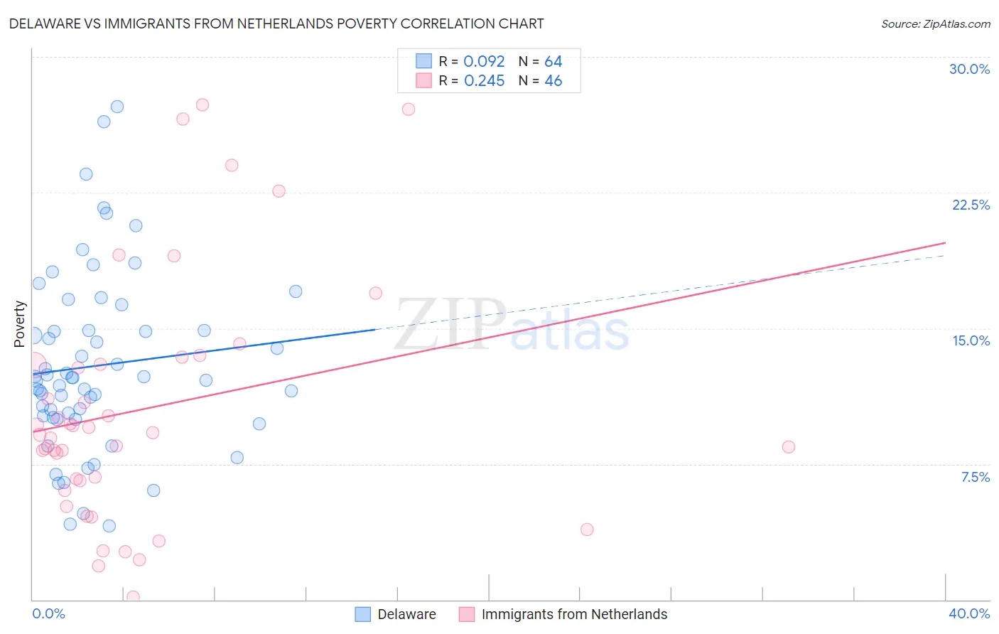 Delaware vs Immigrants from Netherlands Poverty