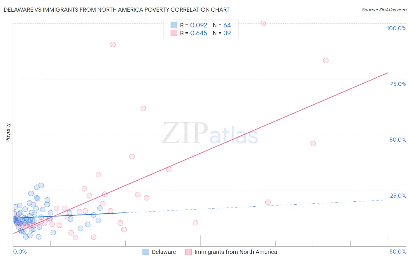 Delaware vs Immigrants from North America Poverty