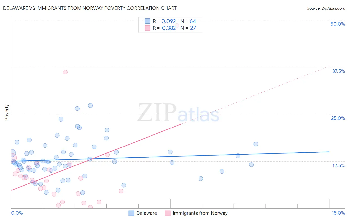 Delaware vs Immigrants from Norway Poverty