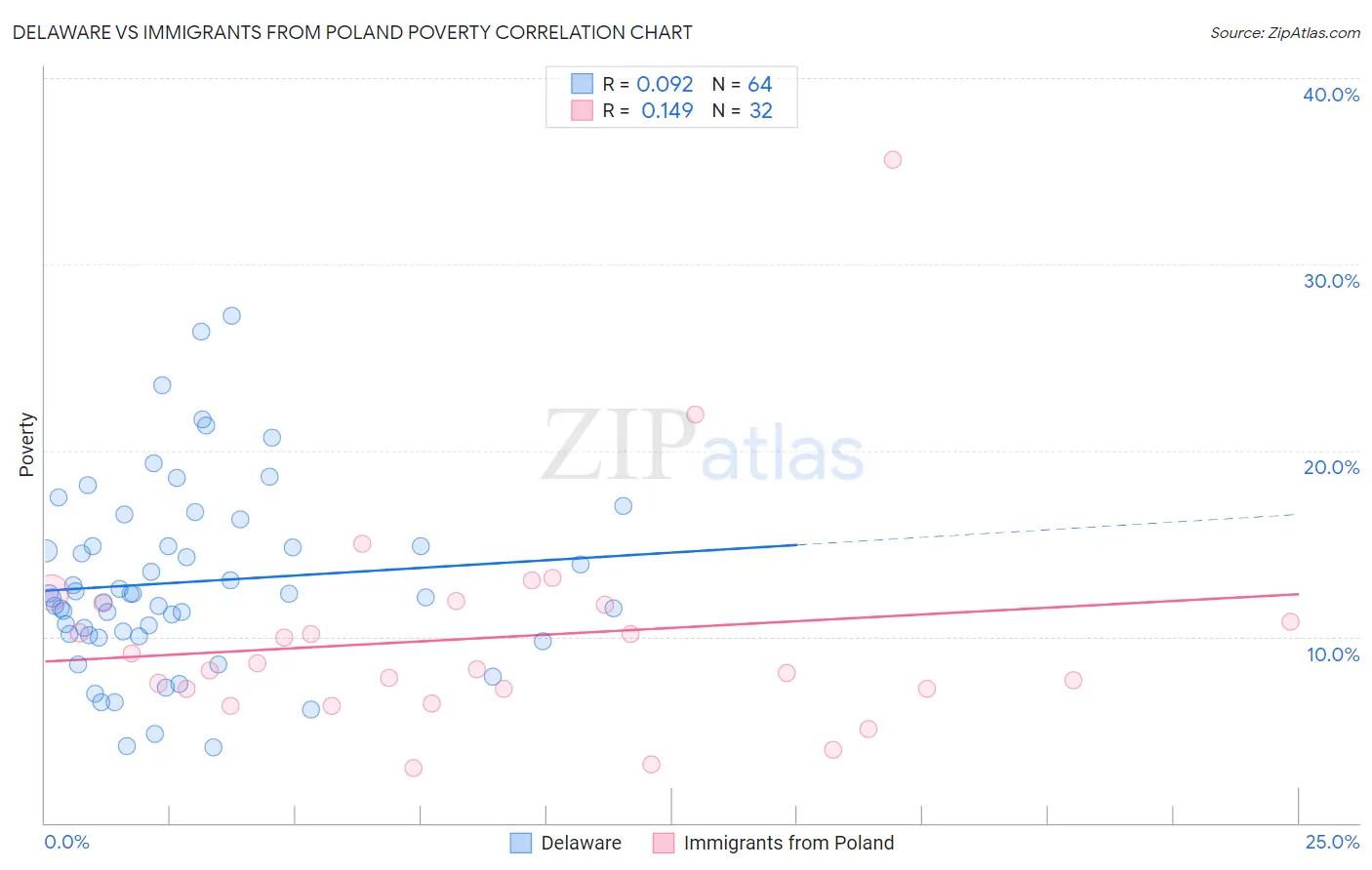 Delaware vs Immigrants from Poland Poverty