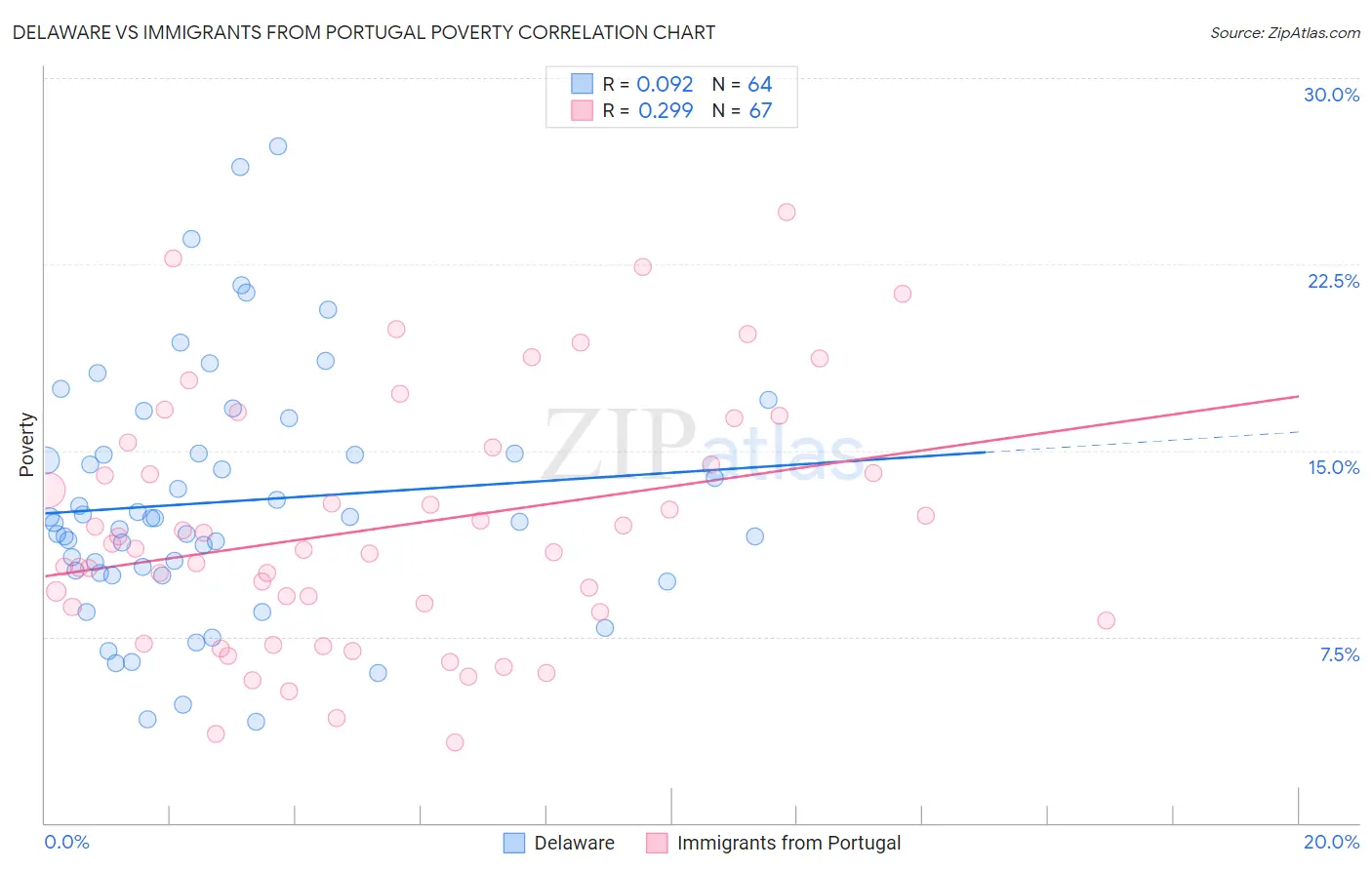 Delaware vs Immigrants from Portugal Poverty