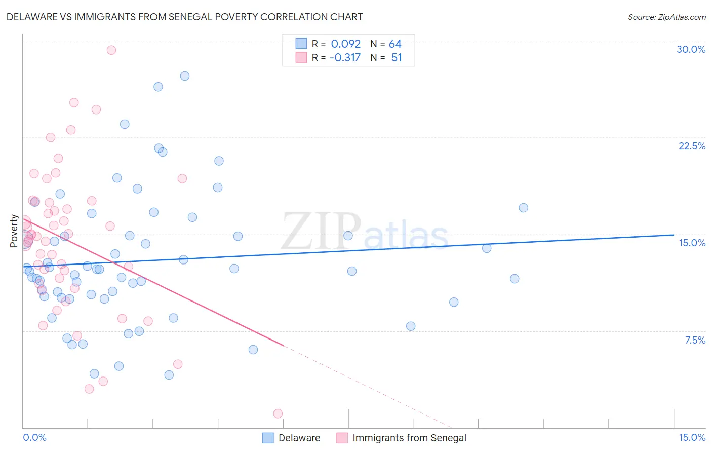 Delaware vs Immigrants from Senegal Poverty