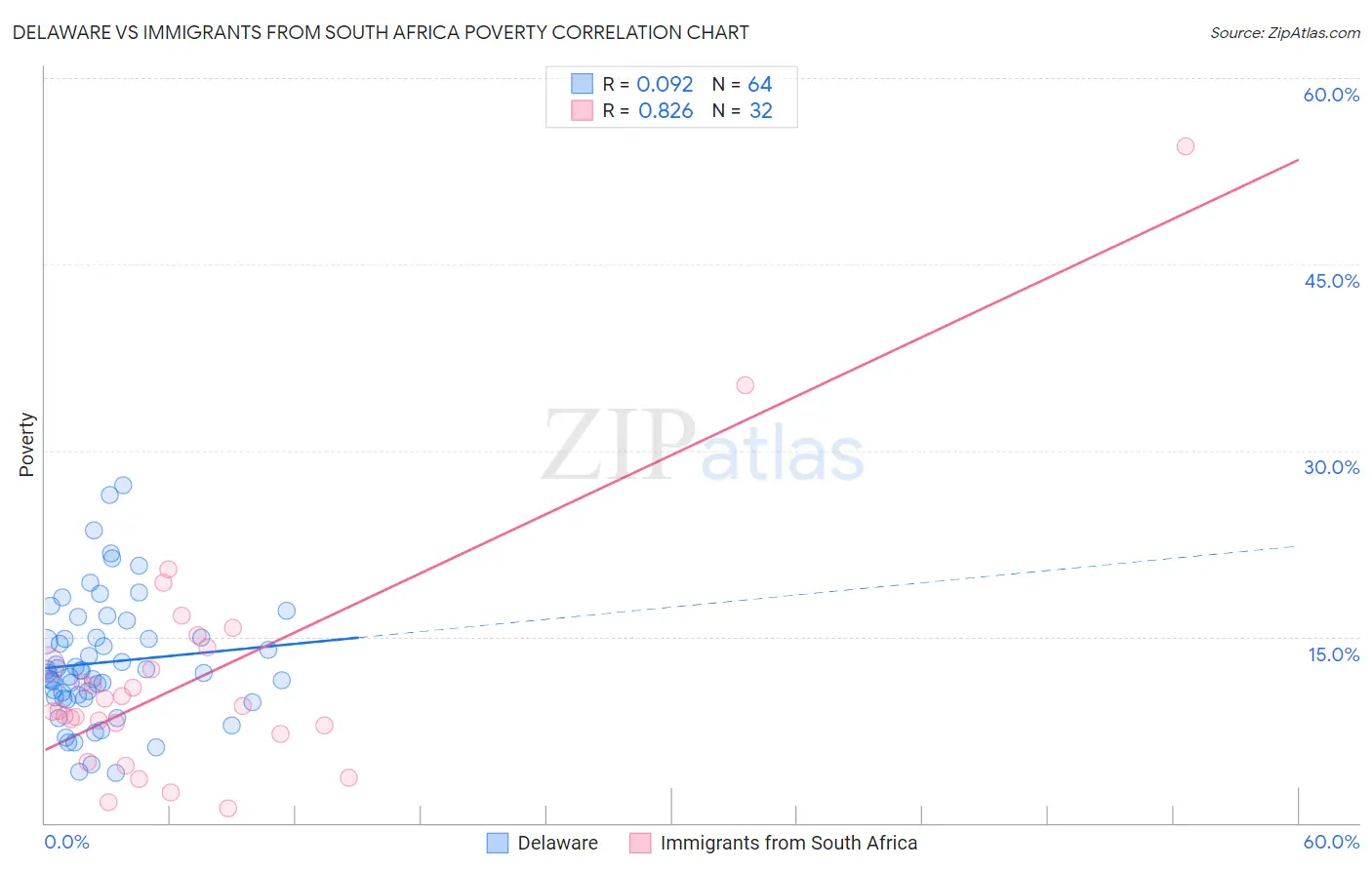 Delaware vs Immigrants from South Africa Poverty