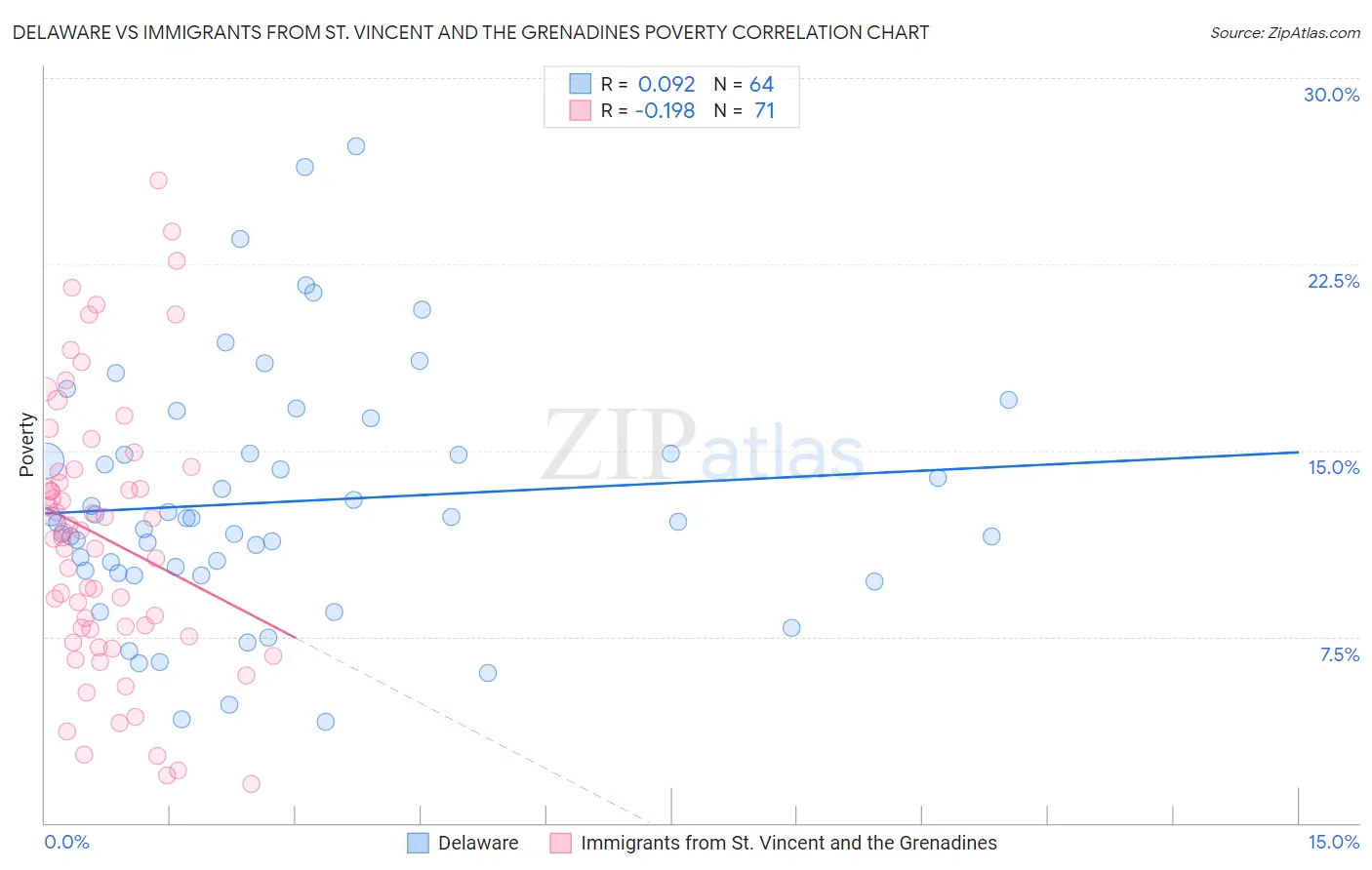 Delaware vs Immigrants from St. Vincent and the Grenadines Poverty