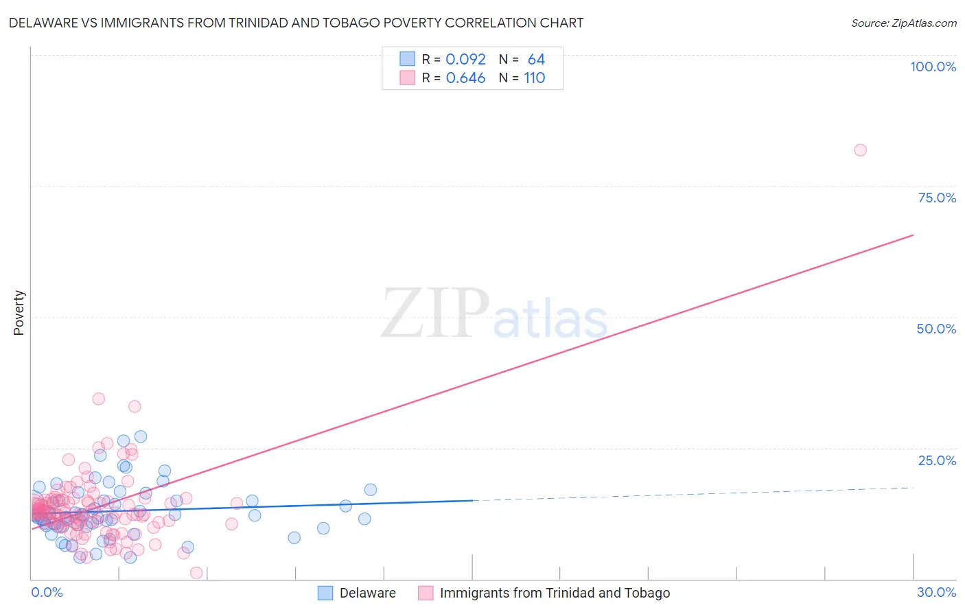 Delaware vs Immigrants from Trinidad and Tobago Poverty