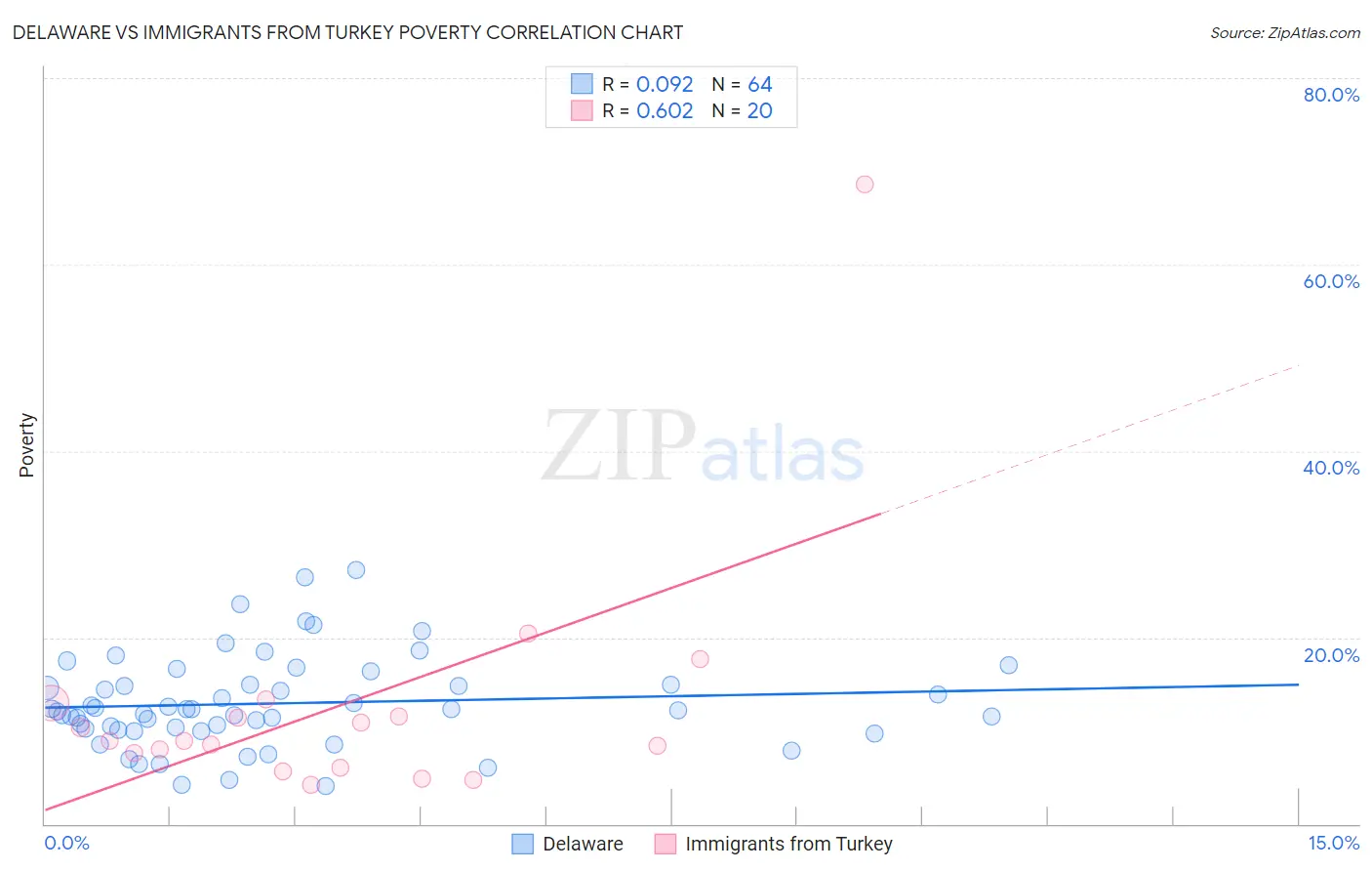 Delaware vs Immigrants from Turkey Poverty