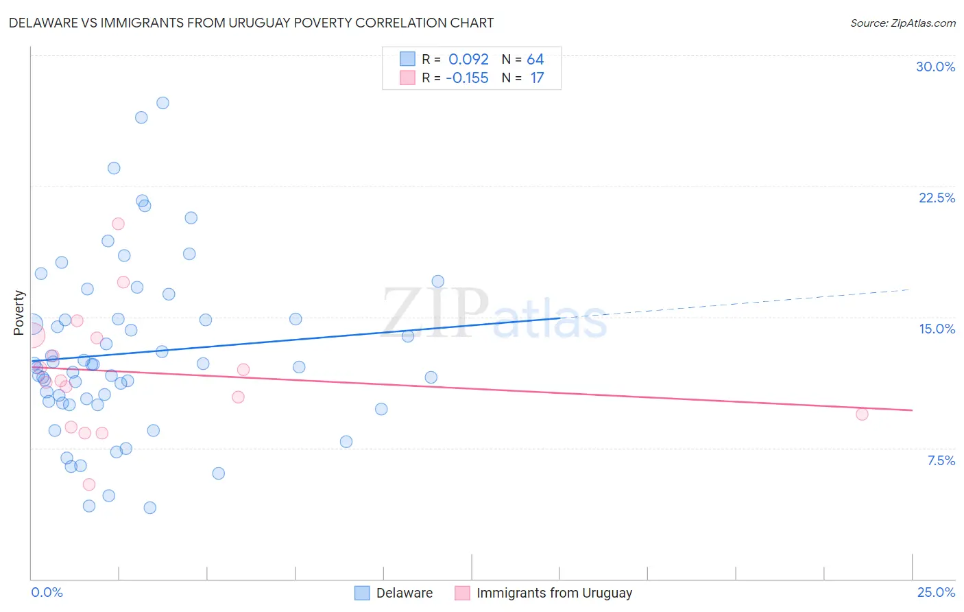 Delaware vs Immigrants from Uruguay Poverty