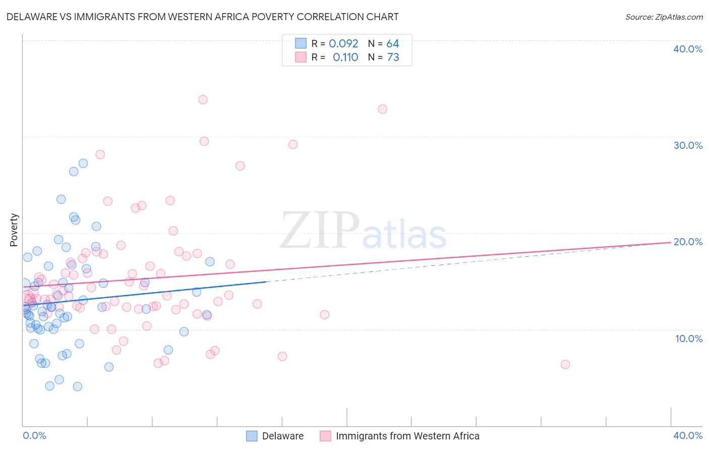 Delaware vs Immigrants from Western Africa Poverty