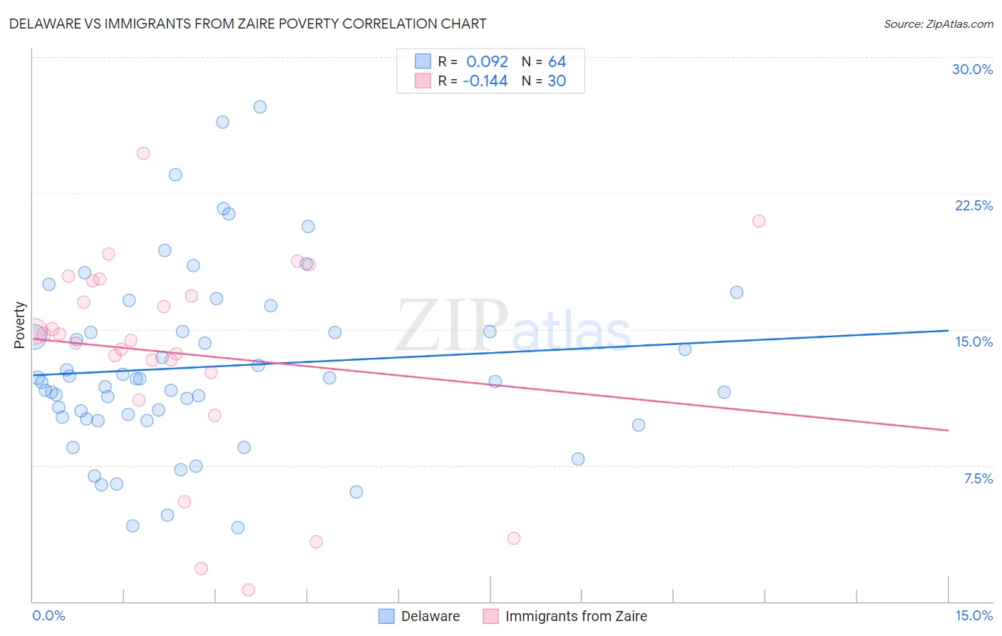 Delaware vs Immigrants from Zaire Poverty