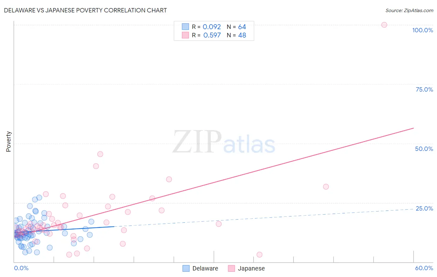 Delaware vs Japanese Poverty