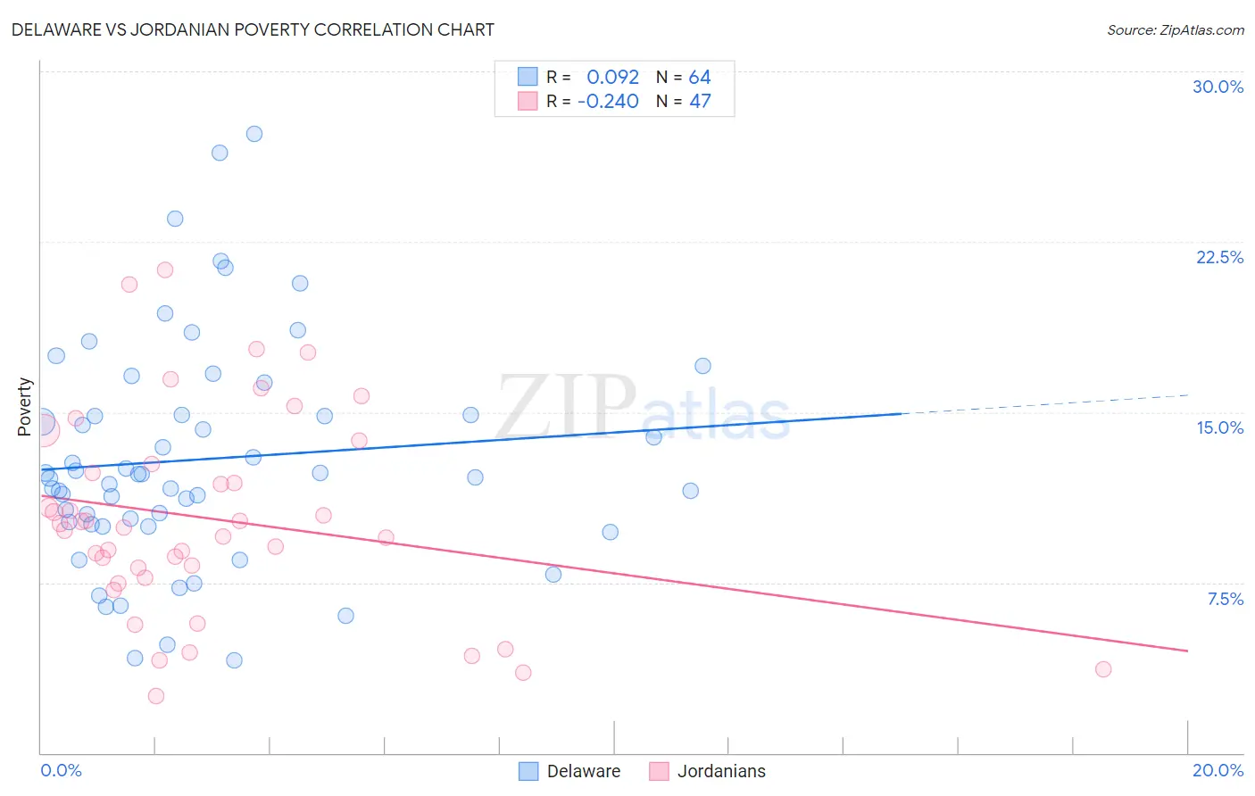 Delaware vs Jordanian Poverty