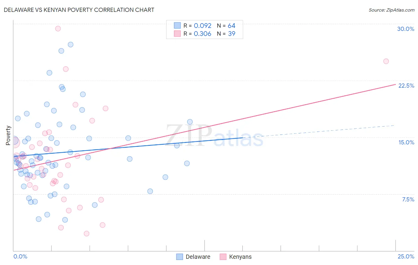 Delaware vs Kenyan Poverty